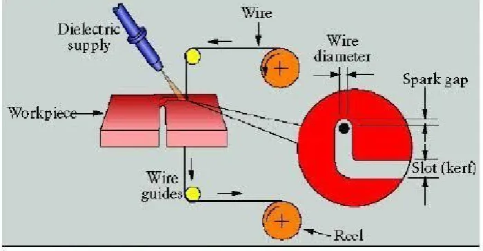 Fig. 1 Basic Working Diagram of WEDM 
