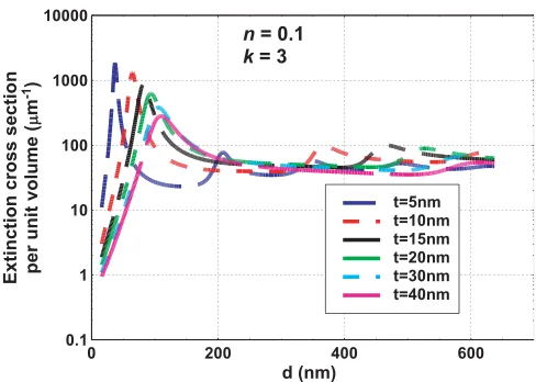 Figure 2. Extinction cross section per unit volume versus diameter for a circular disk with diﬀerentvalues of thicknesses at 500 nm wavelength broadside incidence.
