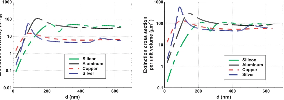 Figure 3.Extinction cross section per unit volume and extinction eﬃciency versus diameter fora circular disk with t = 20 nm at 500 nm wavelength broadside incidence, for three metals (silver,aluminum and copper) and silicon.