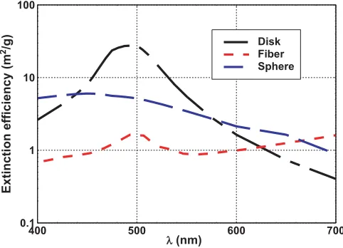 Figure 5. Extinction eﬃciency versus diameter for Silver disk with t = 20 nm at 500 nm wavelengthincidence with parallel polarization.