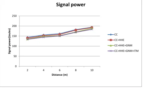 Table 7: Throughput (bps) of Interference Avoidance methods 