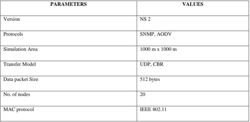Table 1: NS-2 Configuration Settings 
