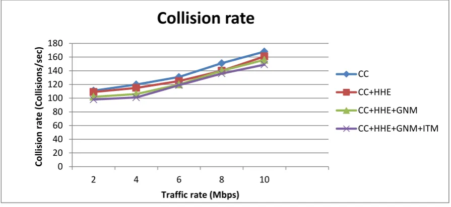 Table 4: End to End Delay (ms) of Interference Avoidance methods 