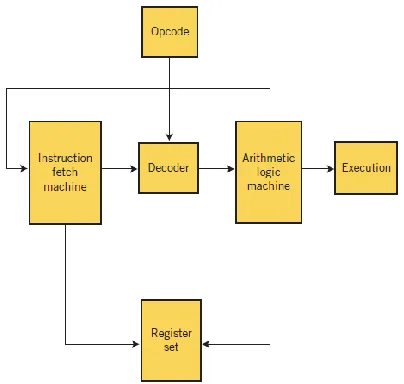 Figure 2. Simulation of the AND gate of two 8-bit input Registers. 