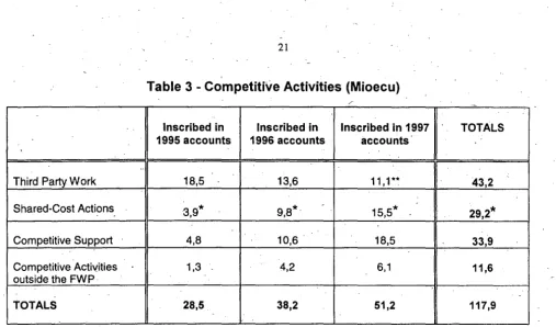 Table 3 - Competitive Activities (Mioecu) 