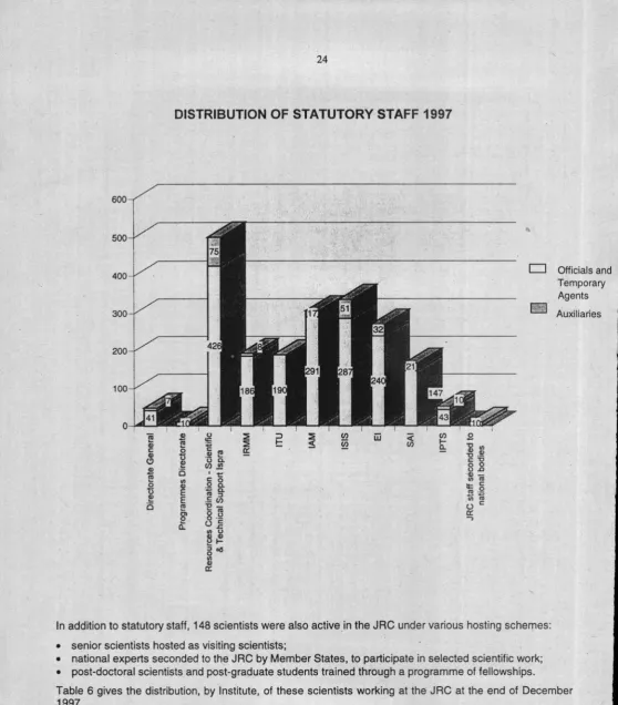 Table 6 gives the distribution, by Institute, of these scientists working at the JRC at the end of December 1997