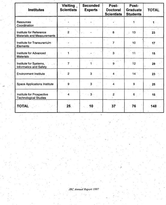 Table 6 . Visiting scientists, seconded experts, grantholders (as of December 199'7) 