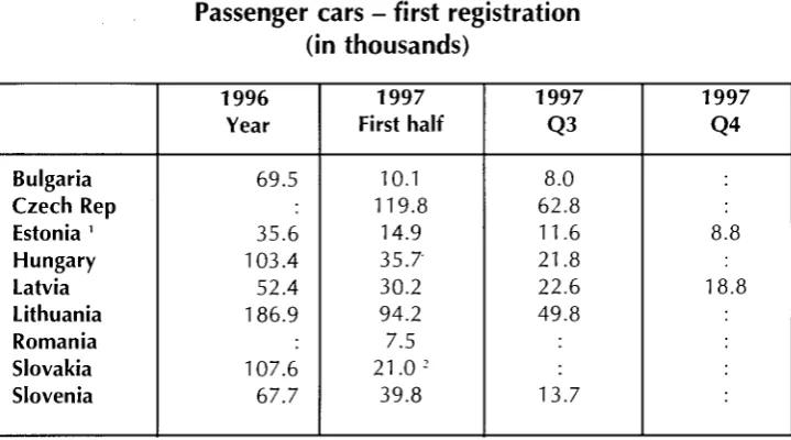 figure was Romania's 7 500. (186 900). The lowest first half of 1997 Eurostat says, comparing the first hal-ves of 1996 and 1997, car registrations were lower for Bulgaria, Estonia and Hun-gary, but higher for Latvia, Lithua-nia and Slovenia