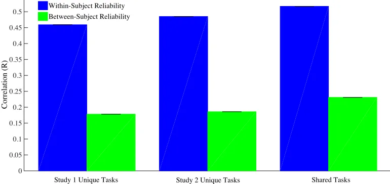Figure 3. Reliability of mean, task-evoked activity patterns. These reliability measures were calculated within-subject (blue) and between-subject (green), separately for tasks unique to study 1, tasks unique to study 2, and shared tasks