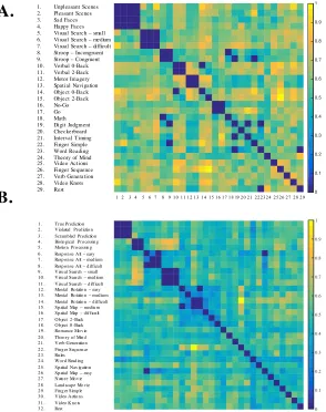 Figure 4. Representational dissimilarity matrix (RDM) of pairwise distances calculated on univariately prewhitened, and cross-validated task-evoked activity patterns (A: study 1; B: study 2)