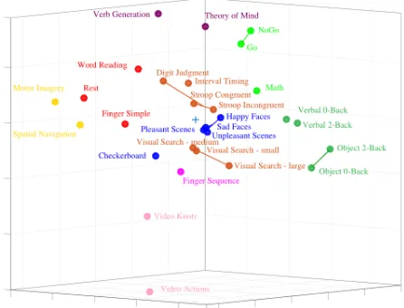 Figure 5. Multi-dimensional scaling (MDS) plots in three dimensions depicting the relative similarity of the activity patterns for study 1 (A) and study 2 (B) task conditions