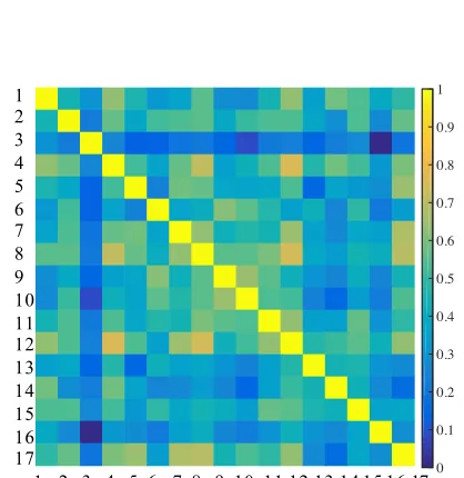 Figure 6. Reliability of Distances. Reliability matrix of between-subject correlations of distances for study 1 (A) and study 2 (B) for all 17 subjects