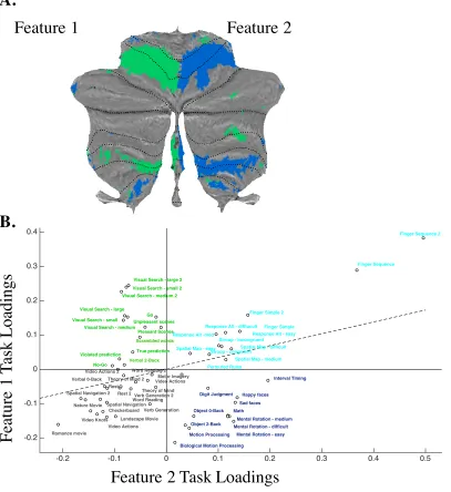 Figure 7. (A) Task loadings onto motor features, derived using a bottom-approach. Features 1 and 2 were localised to the left and right motor regions of the cerebellum