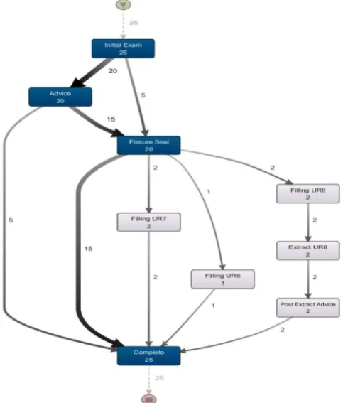 Figure 1: Process visualization of a dental care pathway from our dataset