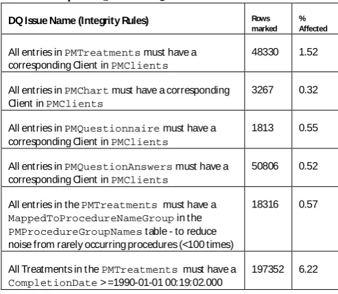 Table 2: Example of DQIssuesRegister entries