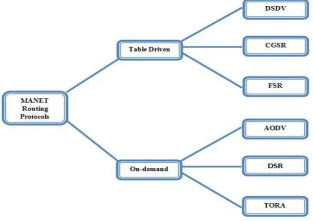 Figure 1. Classification of MANET Routing Protocols 