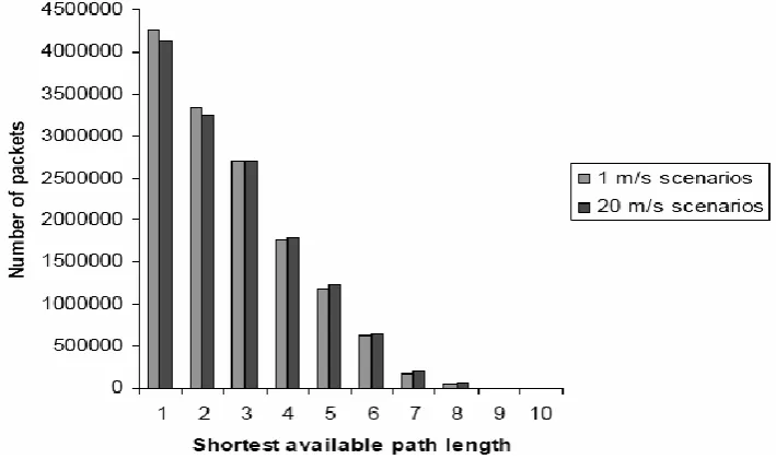 Figure 2. Distribution of the shortest available path for each packet produced in all scenarios 