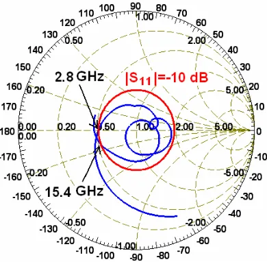 Figure 4. Input impedance Smith chart of the antenna.