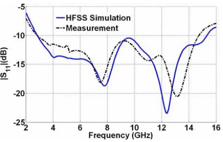 Figure 6.Comparison between the numerical and experimental reﬂection coeﬃcient curves of theantenna.