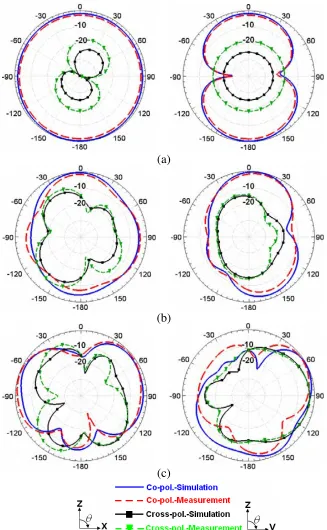Figure 7. Experimental and numerical far-ﬁeld(left: E (y-z)- and H (x-z)-plane patterns of the antenna x-z plane, right: y-z plane) at (a) 3 GHz, (b) 9 GHz, and (c) 15 GHz.