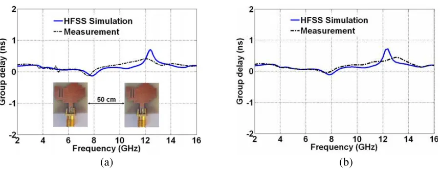 Figure 8. 3D radiation pattern of the antenna at 3 GHz.