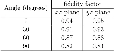 Table 2. Calculated ﬁdelity factor of the antenna.