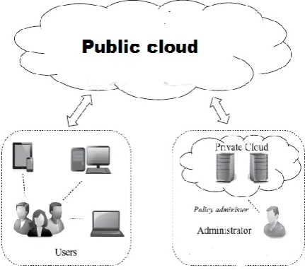 Fig. 1 Hybrid Cloud storage  
