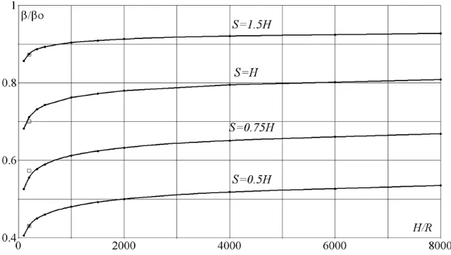 Figure 4 shows calculated dependences of β/βH/R >the degree of100 to 8000; atAs can be seen from the curves comparison, the smaller the0 on H/R at various distances between the rods (S)