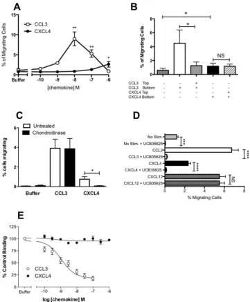 Figure 6. CXCL4 is an agonist of CCR1 - Panel A shows chemotactic responses to CCL3 and CXCL4 of an L1.2 CCL3 and CXCL4 migratory responses in the same stable cell line by the CCR1-speciic antagonist UCB 35625 (n CCL3 was displaced from L1.2-CCR1 cells wit