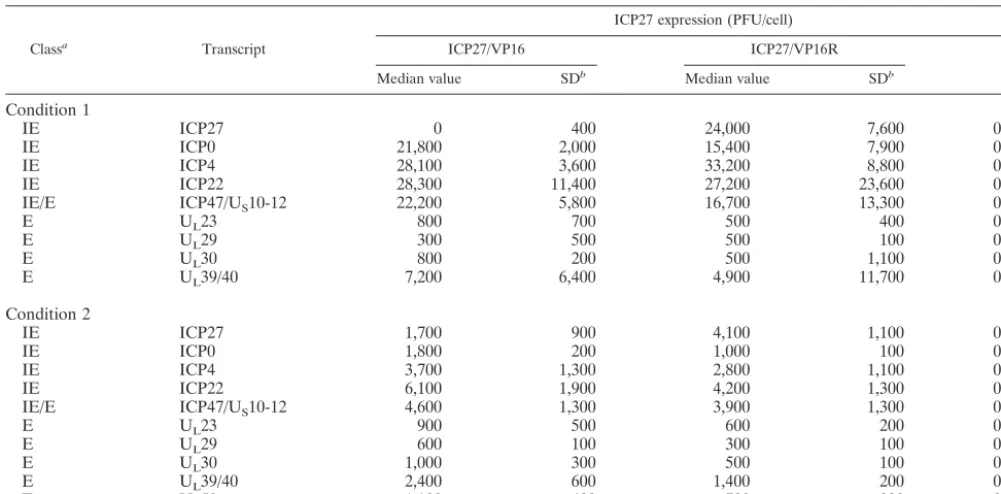 TABLE 1. Loss of immediate-early expression of ICP27 with the ICP27/VP16 kinetic mutant