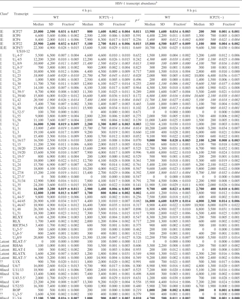 TABLE 2. Effect of the absence of ICP27 expression on HSV-1 transcript abundance at 4 and 8 h p.i.