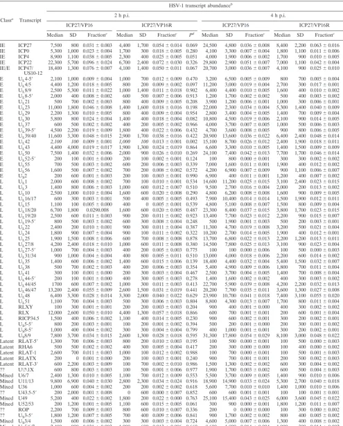 TABLE 3. Relative abundance of HSV-1 transcripts expressed by the ICP27/VP16 mutants at 2 and 4 h p.i.