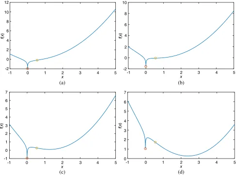 Figure 1. Plots of the functiony f(x) in Eq. (18) with diﬀerent values of y: (a) y = 0.5, (b) y = 1, (c) = 1.5, (d) y = 2.5.