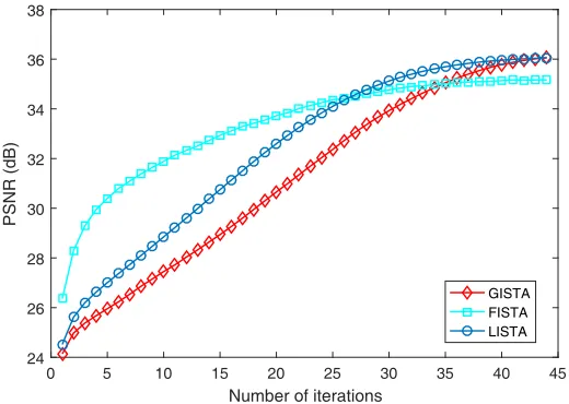 Figure 5 lists the PSNR values for various iterations.For various iterative threshold classalgorithms, when the number of iterations is greater than 35, good results can be maintained under lownoise conditions, but if the number of iterations is less than 