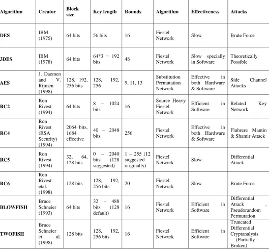 Table 1: Comparison of various Symmetric Ciphers 