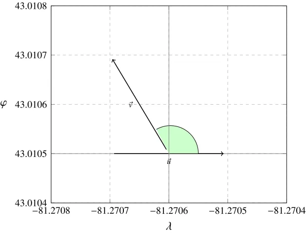 Figure 4.2: Example of vectors ⃗u and ⃗v where m1 and m2 are in adjacent quadrants