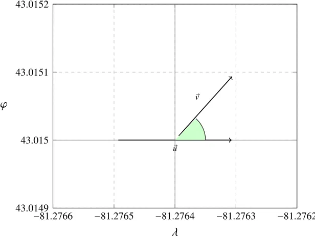 Figure 4.3: Example of vectors ⃗u and ⃗v where m1 and m2 are in the same quadrant