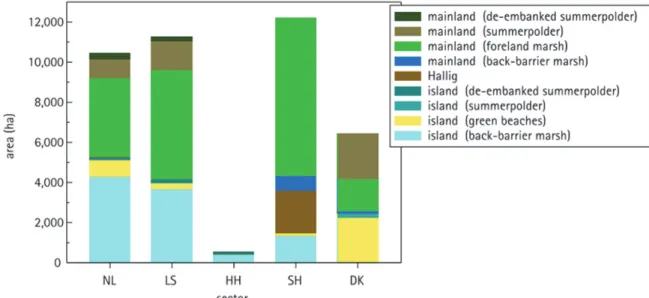 Figure 5: Salt marsh type distribution in the countries (QSR 2009).
