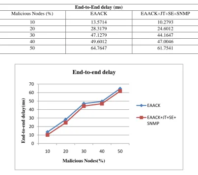 Table IV: End-to-End delay 