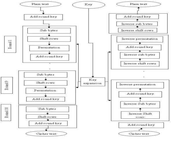Fig 1: Improved AES 
