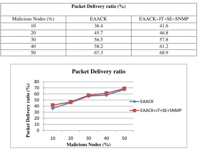Table I: Packet delivery ratio 