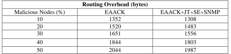 Table II: Routing Overhead 