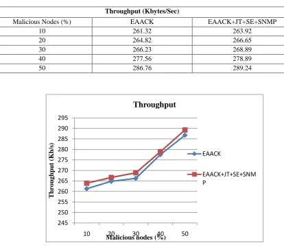 Table III: Throughput 