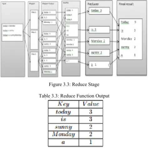 Figure 3.3: Reduce Stage 