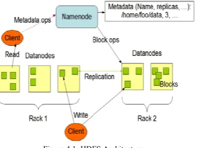 Figure 4.1: HDFS Architecture 