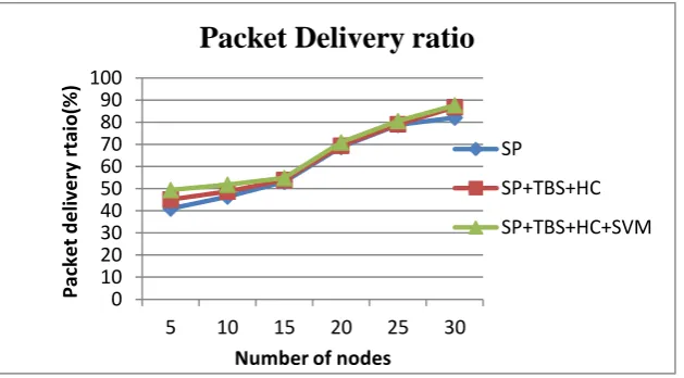Table 1: Packet delivery ratio 