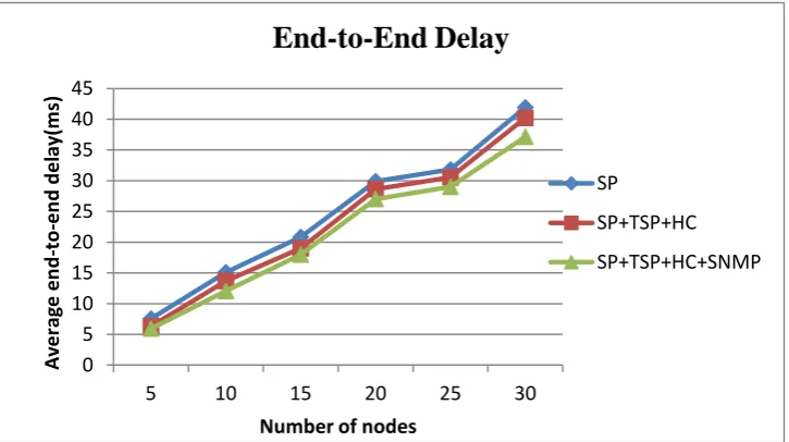 Table 2:  End-to-End Delay 