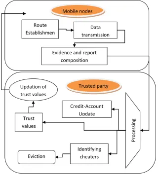 Fig 1: Trust Based System 