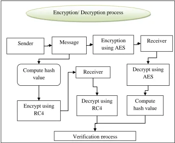 Fig 2: Hybrid Cryptography Architecture 