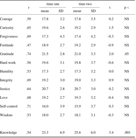 Table 1 Character virtues internalisation and knowledge: Change over time 